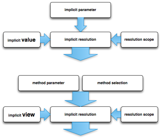 Scala_Implicit_overview